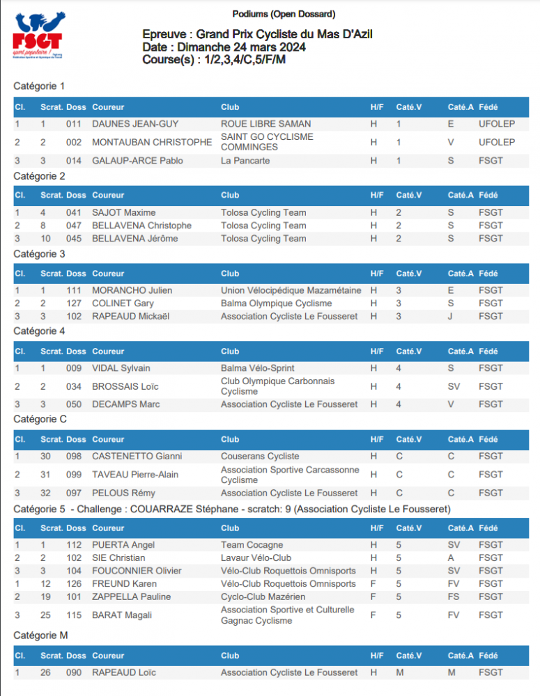 podiums Prix Cyclistes 2024