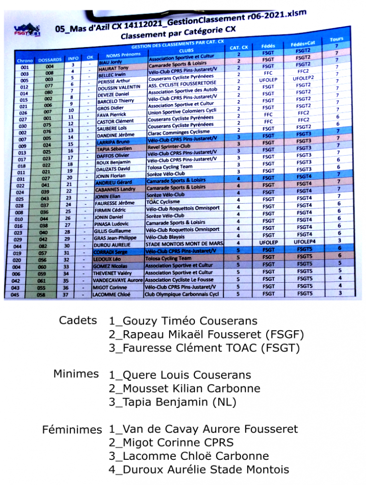 résultats du cyclo Mas d'Azil 2021